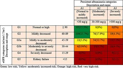 Risk factors of chronic kidney disease among type 2 diabetic patients with longer duration of diabetes